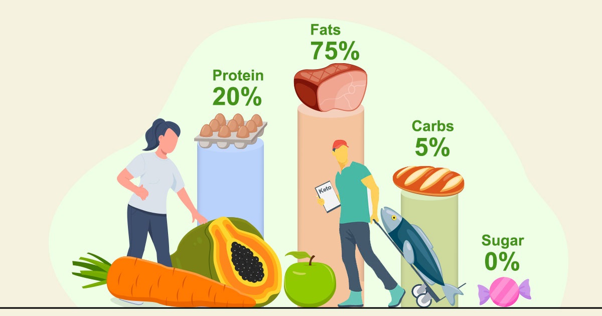 Figure 1. A picture showing the ideal nutrition consumption during a keto diet.