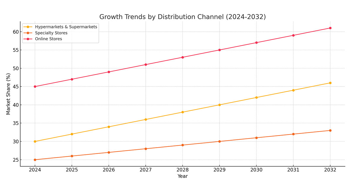Distribution Channel Growth Trend, 2024-2032