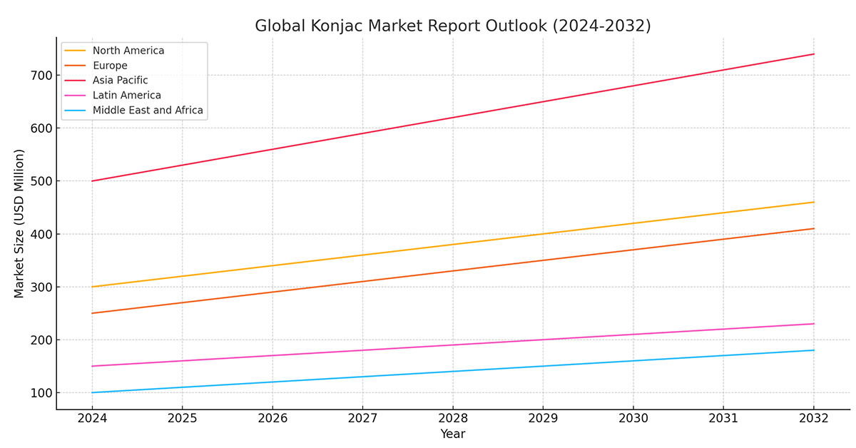 Konjac Market 2024-2032