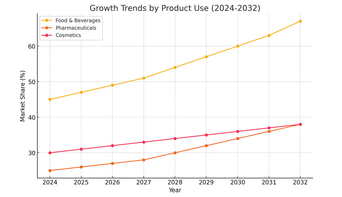 Product Use Growth Trends, 2024-2032