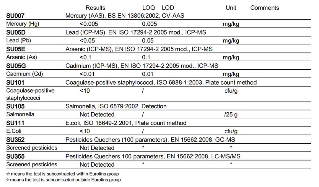 Pesticide Residue Test and Analysis Report