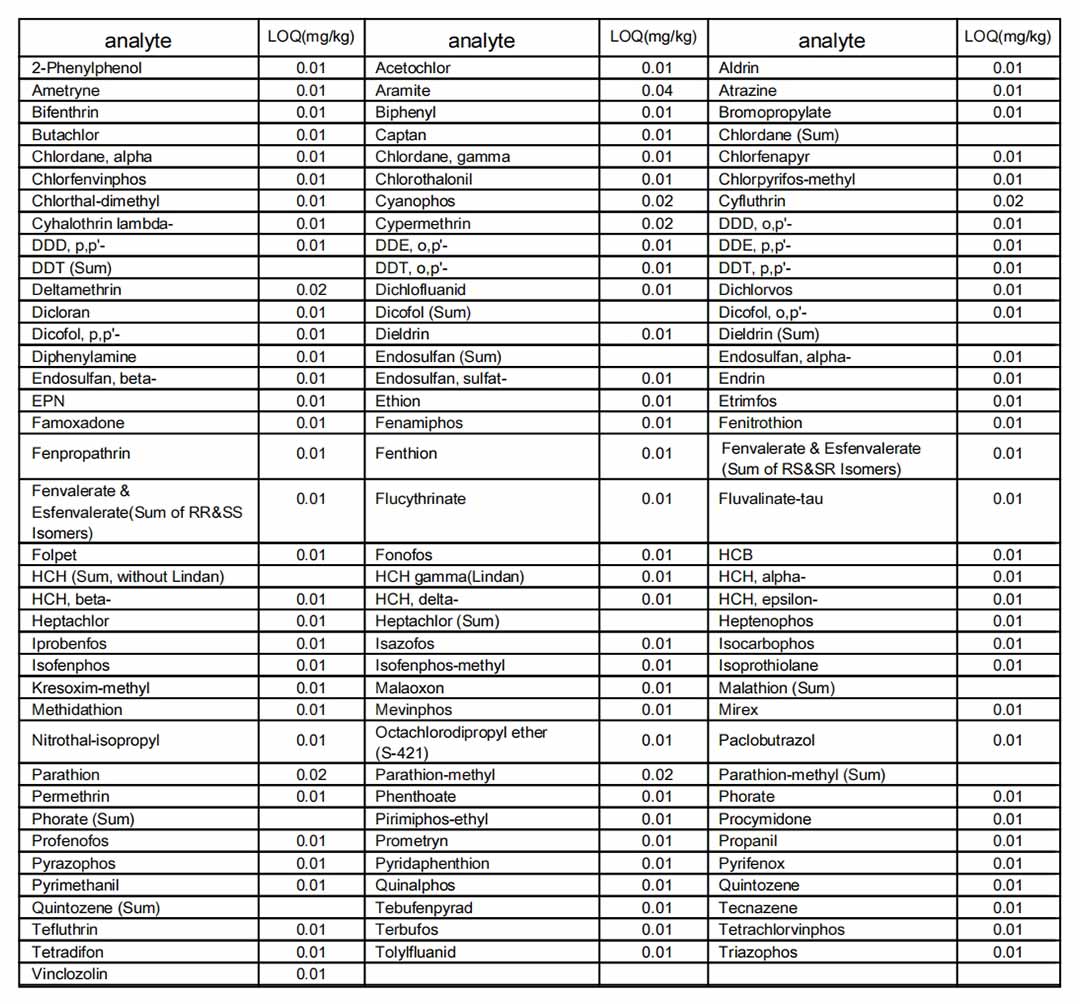 SU352 Pesticides Quechers (100 parameters) Test Report