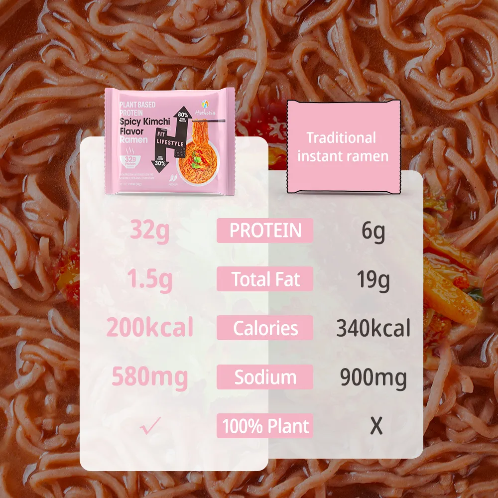 Compared to raditional instant ramen