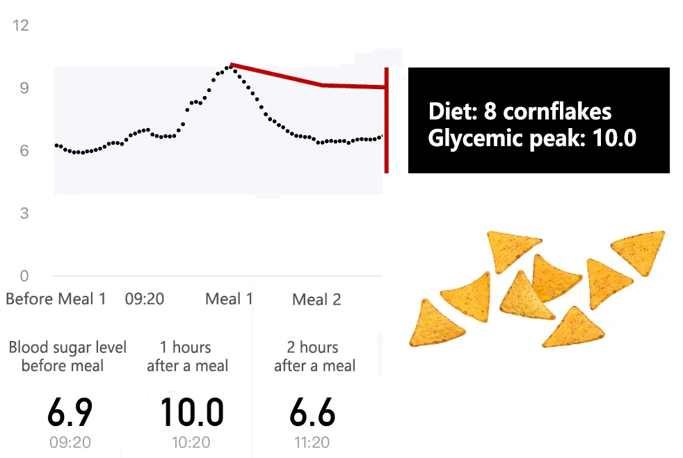 Blood Sugar Level Spikes