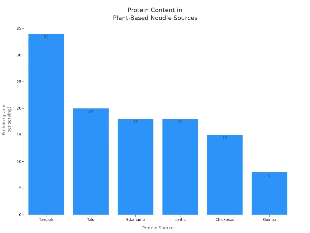 Protein Content in Plant-Based Noodle Sources