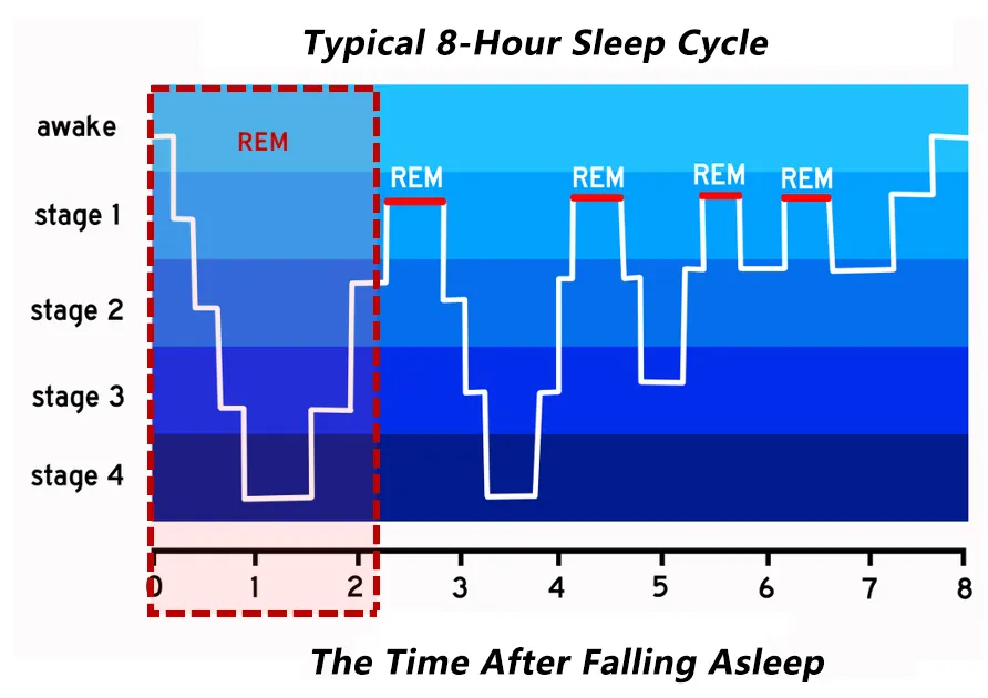 Am I not eating enough carbs because of my poor sleep quality?
