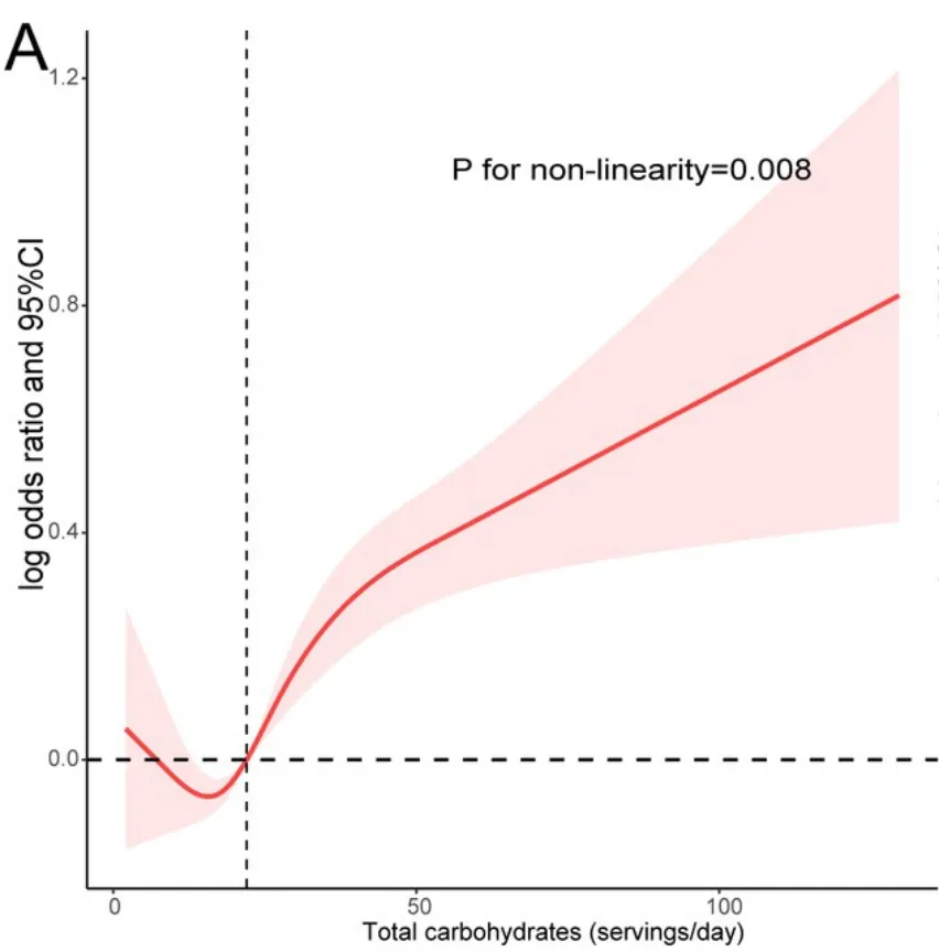 Am I not eating enough carbs because of my poor sleep quality?